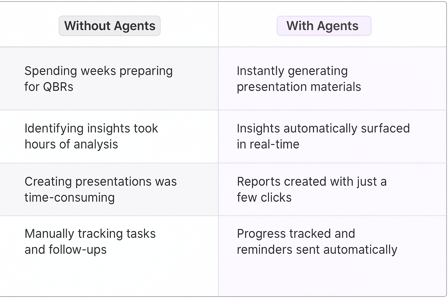 Traditional vs AI agent quarterly business review comparison table showing automated QBR preparation benefits for key account managers