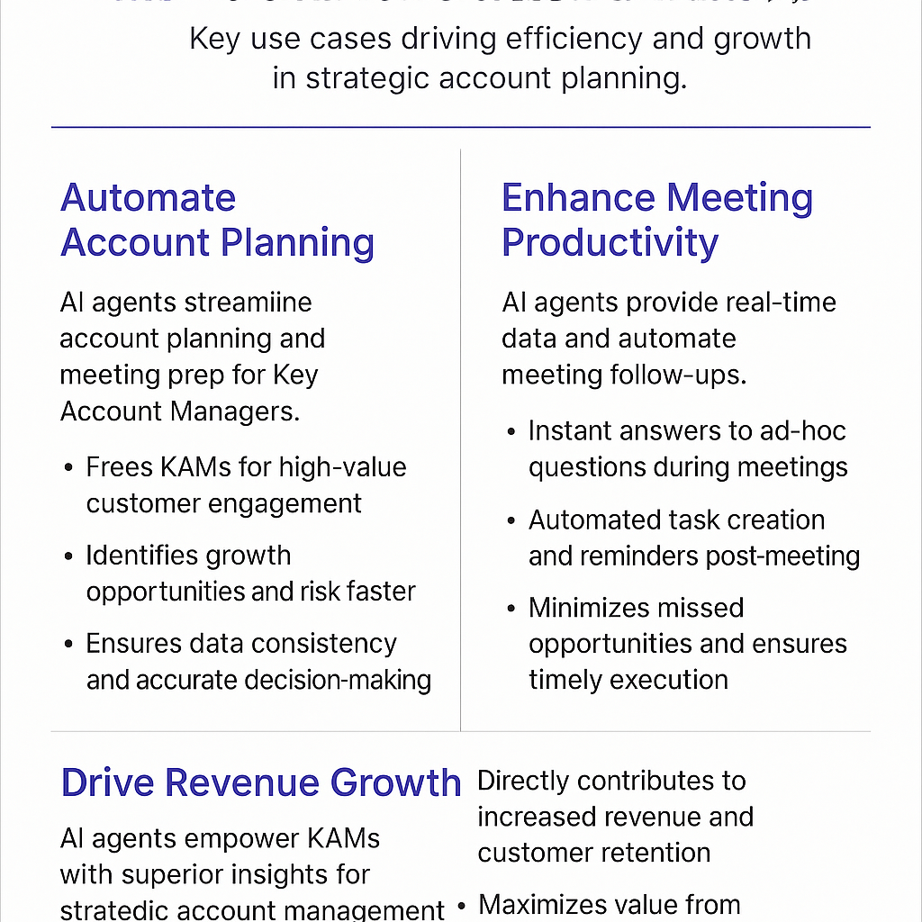 Key Account Manager AI benefits infographic showing automated account planning, enhanced meeting productivity, and revenue growth through account management software and automation tools