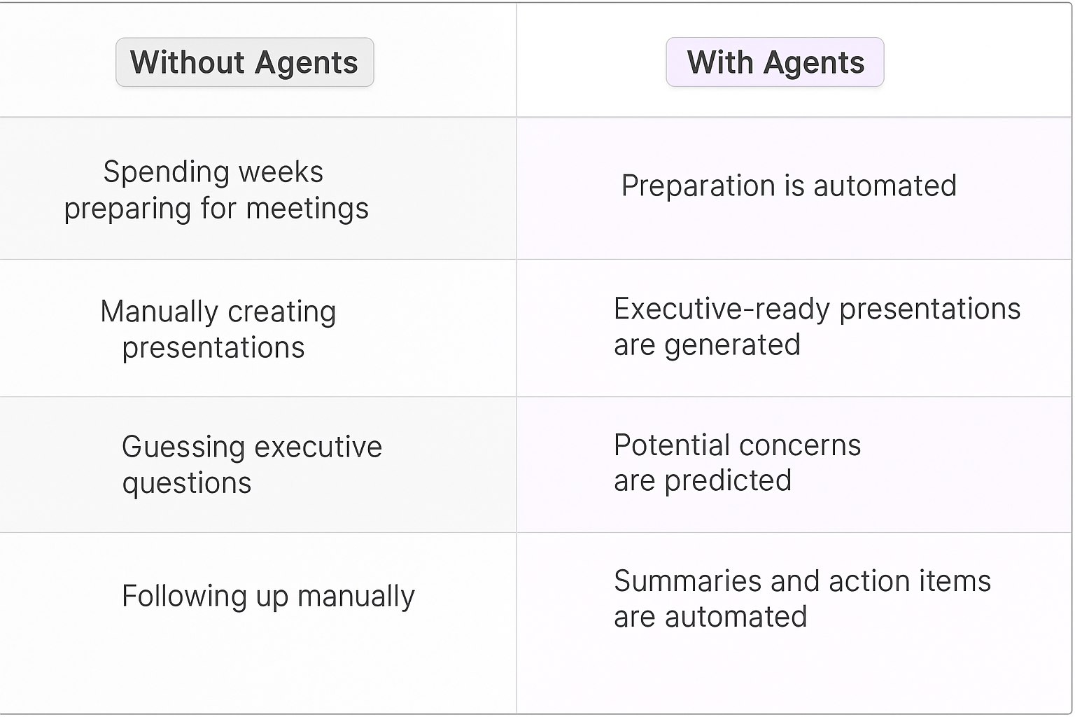 Traditional vs AI agent meeting planning comparison table showing automated preparation, executive-ready presentations, predicted concerns, and automated summaries for stakeholder management