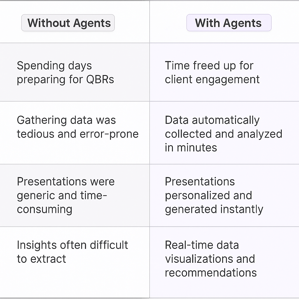 Traditional vs AI agent QBR comparison table showing benefits - automated data collection, personalized presentations, and real-time insights for quarterly business reviews