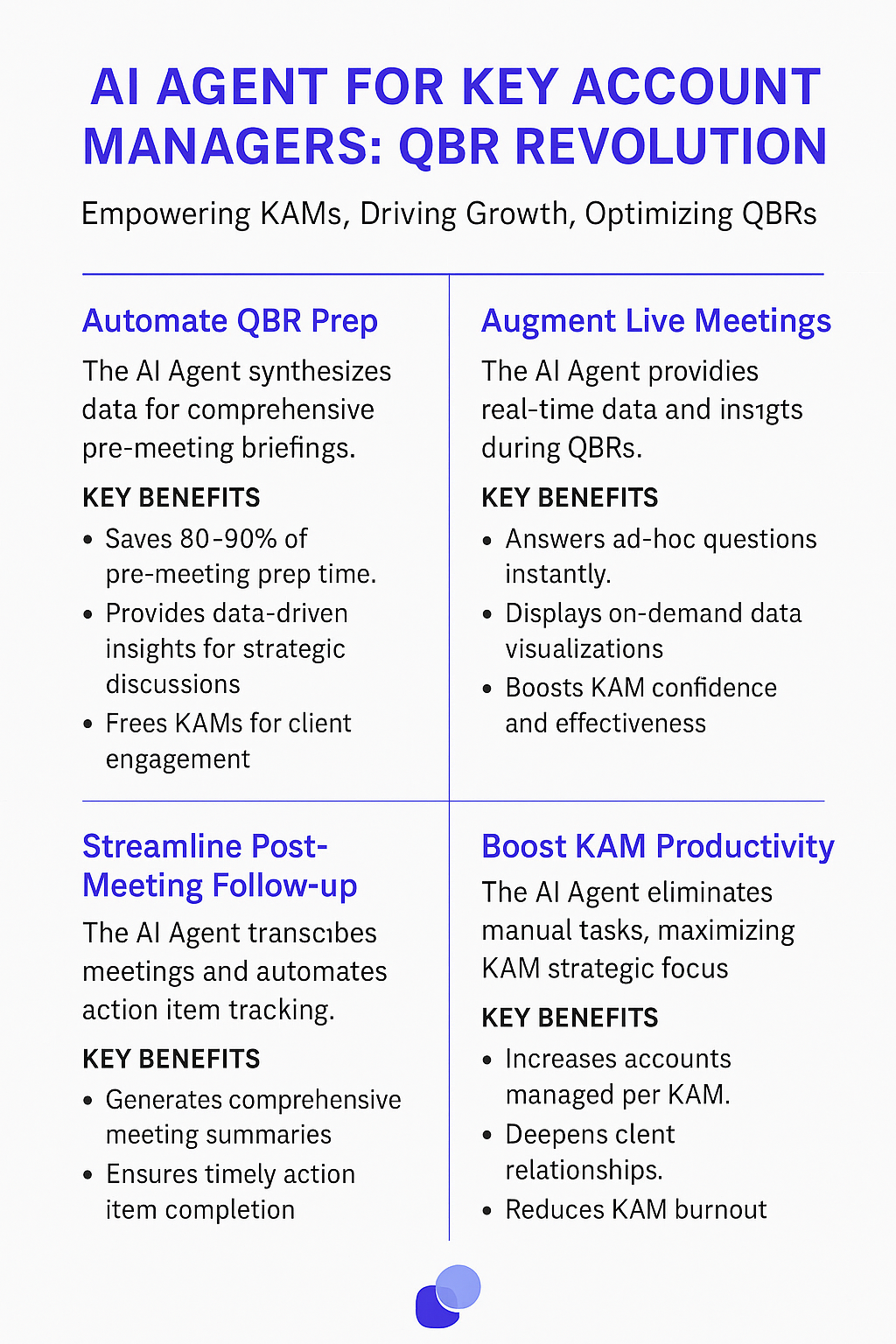 AI Agent for Key Account Managers QBR Revolution infographic showing automated QBR prep, augmented live meetings, streamlined follow-up, and boosted productivity