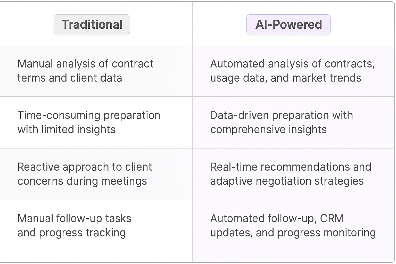 Traditional vs AI-Powered contract renewal process comparison table showing automated analysis, data-driven preparation, real-time recommendations, and automated follow-up benefits