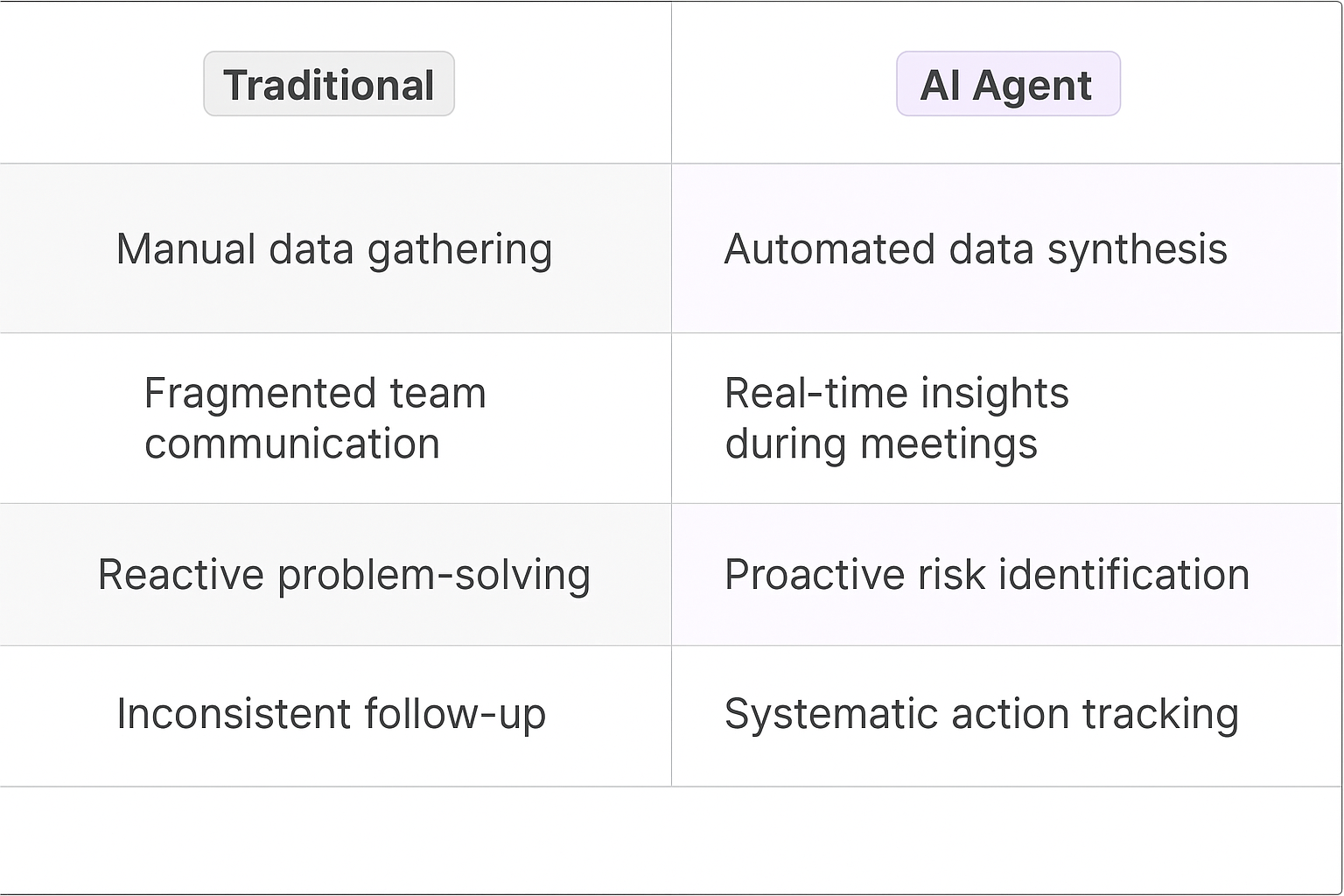 Traditional vs AI Agent comparison table showing data synthesis, real-time insights, proactive risk identification, and systematic action tracking for account management software