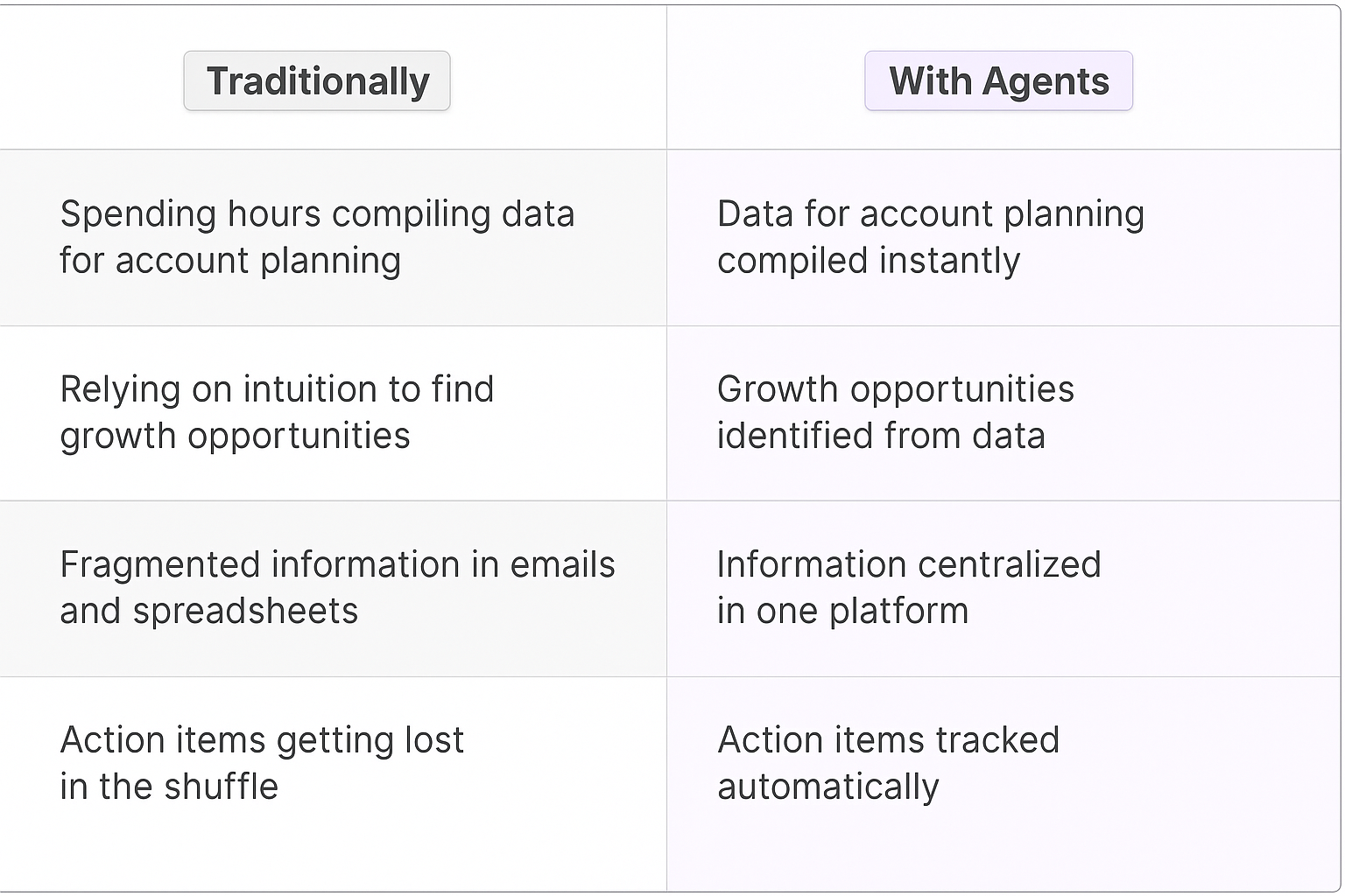 Traditional vs AI Agent comparison table showing automated account management benefits - data compilation, growth opportunities identification, centralized information platform, and automatic action item tracking