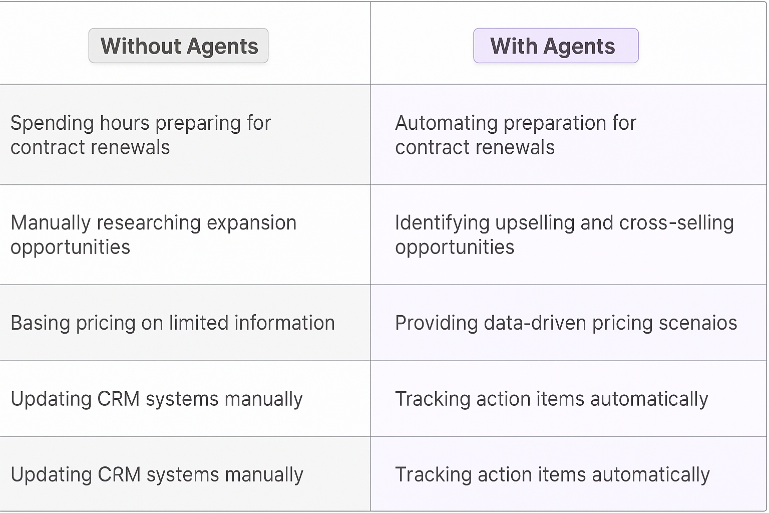Traditional vs AI agent comparison table showing contract renewal workflow automation benefits - manual preparation vs automated ai renewal processes