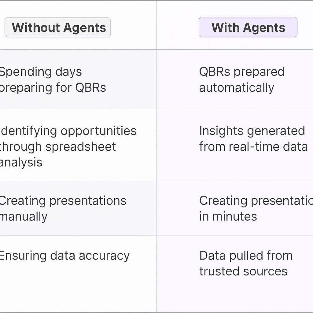 Traditional vs AI agent quarterly business review comparison table showing QBR preparation time savings and automated data analysis benefits