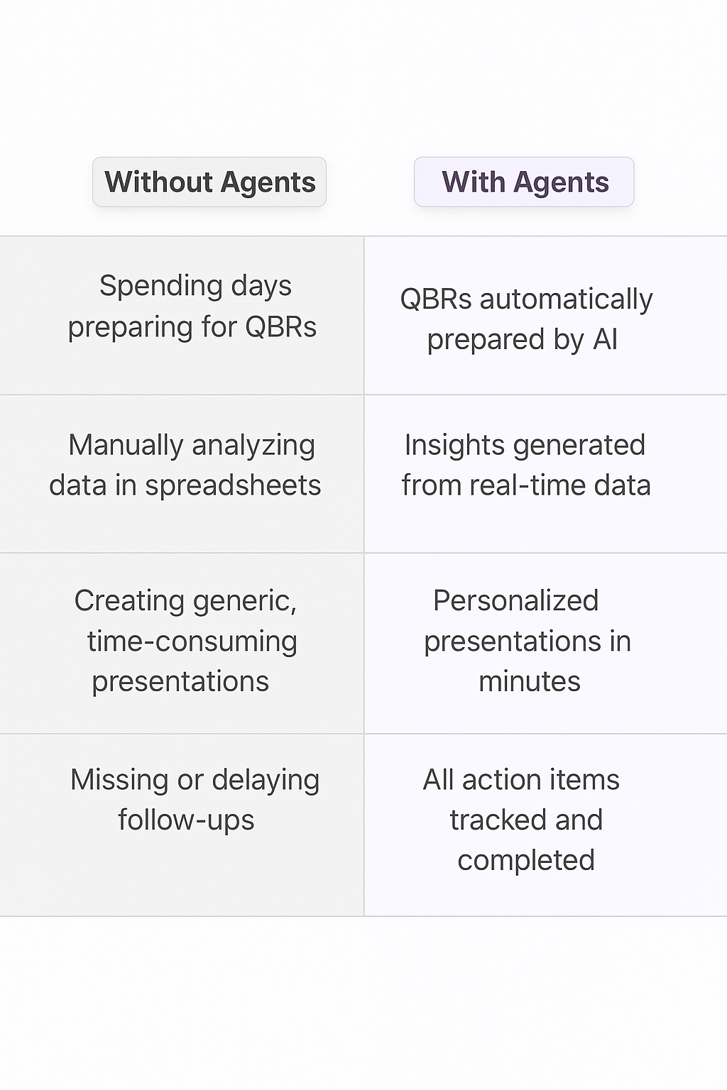 Traditional vs AI agent quarterly business review comparison table showing QBR preparation time savings, automated data analysis, and personalized presentation generation