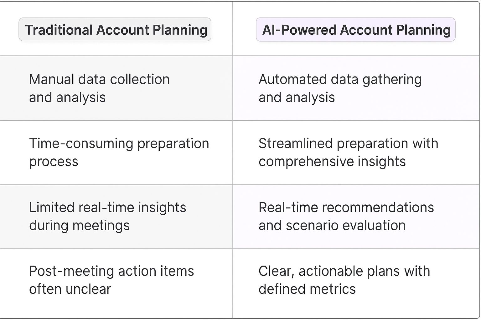 Traditional Account Planning vs AI-Powered Account Planning comparison table showing benefits of automated data gathering, streamlined preparation, real-time recommendations, and clear actionable plans with defined metrics