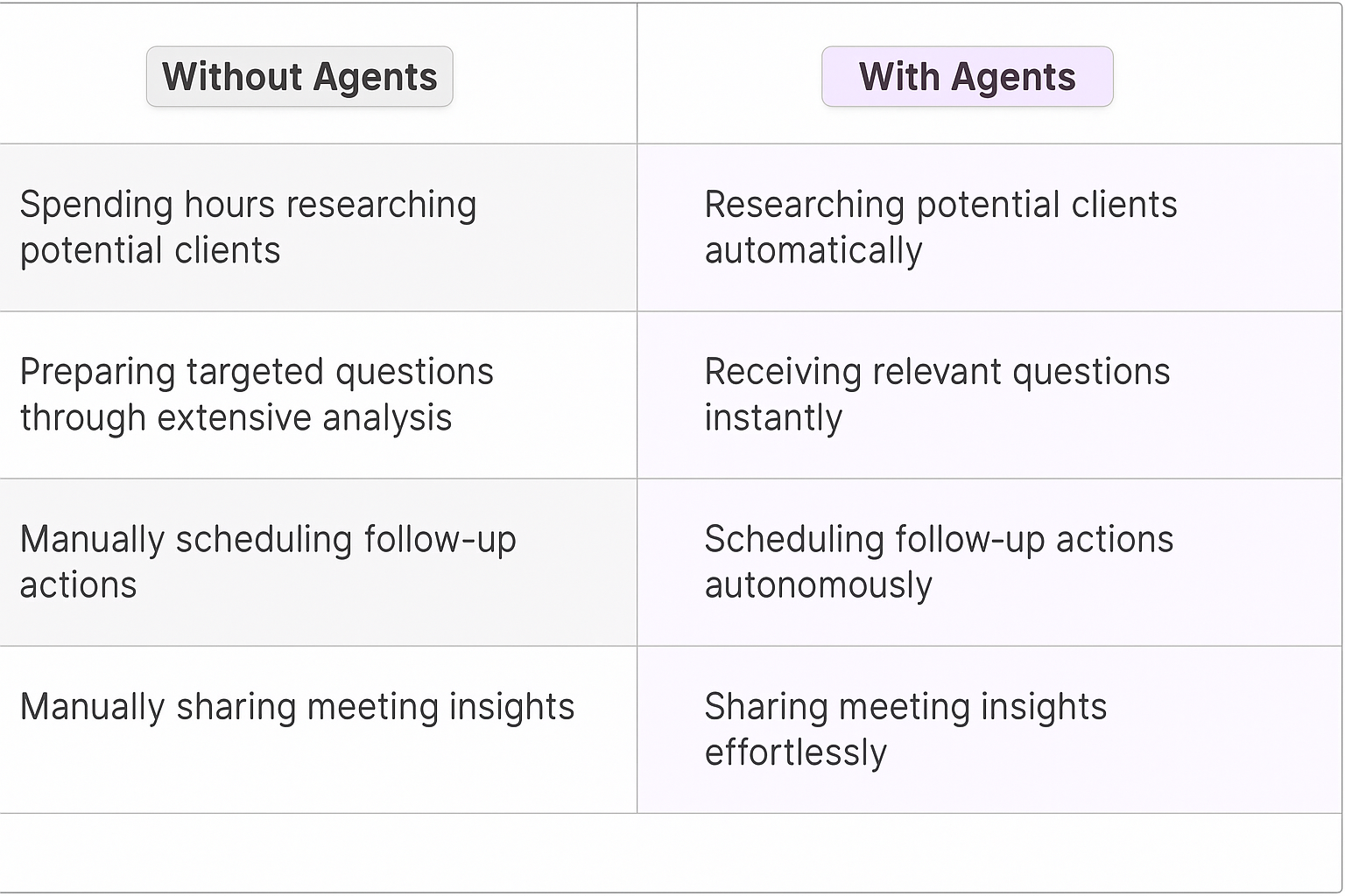 Traditional vs AI agent discovery call comparison table showing automated research, instant questions, autonomous scheduling, and effortless insight sharing