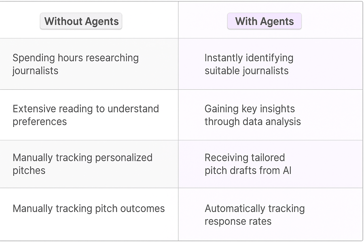 Comparison table showing traditional media pitching vs AI agent approach - Without Agents: manual journalist research and pitch tracking vs With Agents: instant journalist identification and automated response tracking