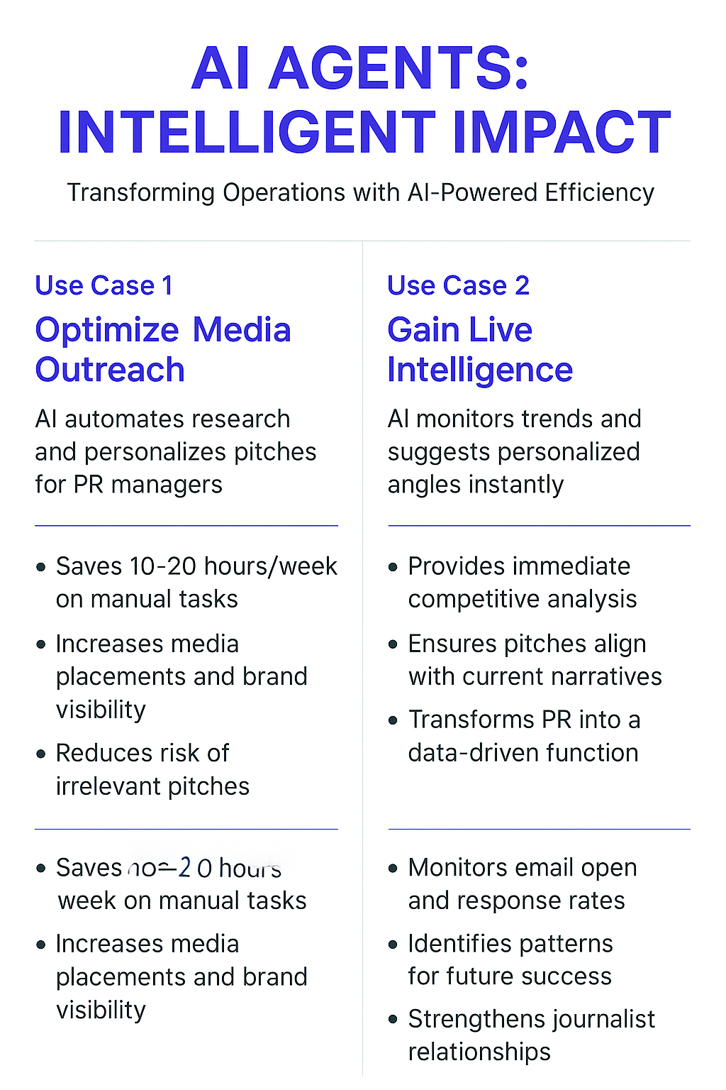 AI Agents Intelligent Impact infographic showing two use cases - Optimize Media Outreach saving 10-20 hours weekly and Gain Live Intelligence for data-driven PR with trend monitoring and competitive analysis
