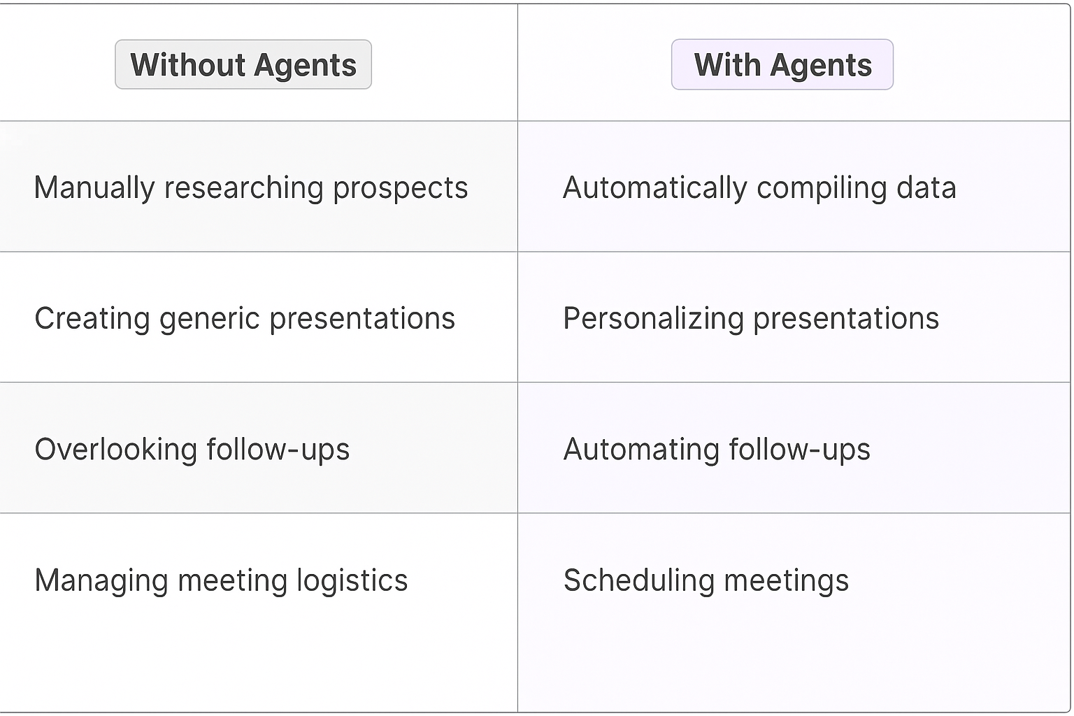 Traditional vs AI agent business pitch comparison table showing automated research, personalized presentations, and streamlined follow-up benefits