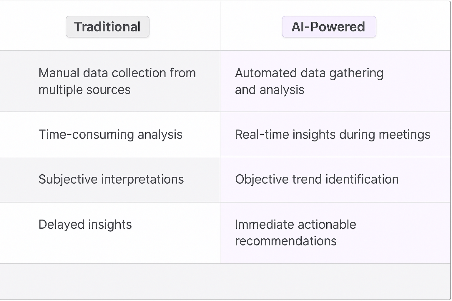 Traditional vs AI-Powered retrospective comparison table showing automated data gathering, real-time insights, objective trend identification, and immediate actionable recommendations for software release retrospectives