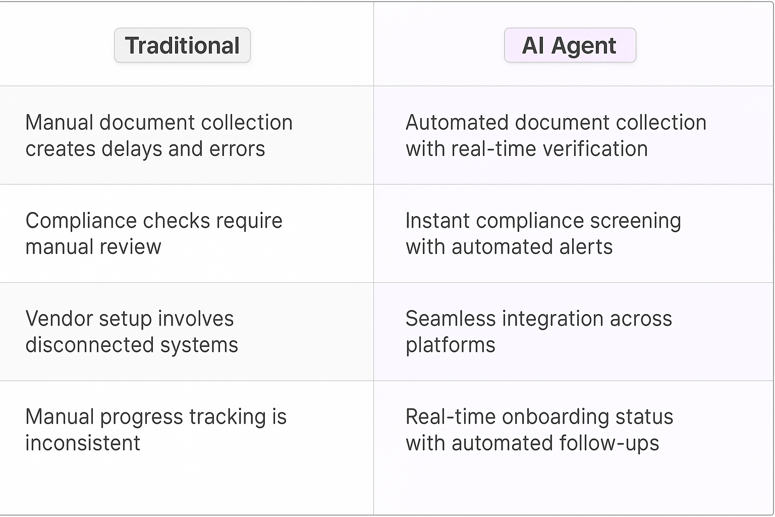 Traditional vs AI Agent vendor onboarding comparison table showing automated document collection, compliance screening, seamless integration, and real-time tracking benefits