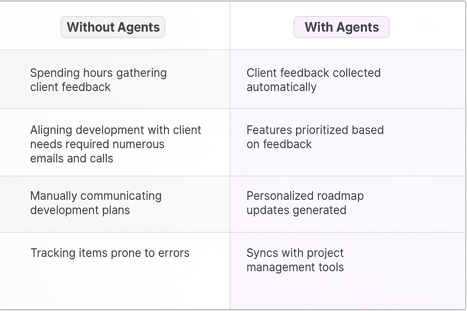 Traditional vs AI agent product roadmap alignment comparison table showing manual feedback collection versus automated client feedback aggregation and personalized roadmap updates