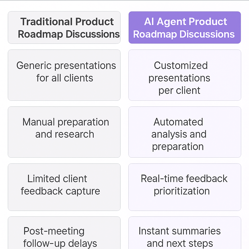 Traditional Product Roadmap Discussions vs AI Agent Product Roadmap Discussions comparison table showing customized presentations, automated analysis, real-time feedback prioritization, and instant summaries