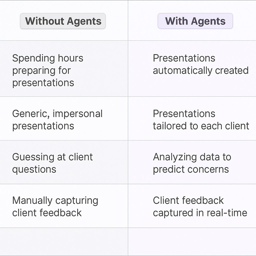 Traditional vs AI agent meeting planning comparison table showing benefits of automated product roadmap presentations for key account managers - Without Agents vs With Agents features