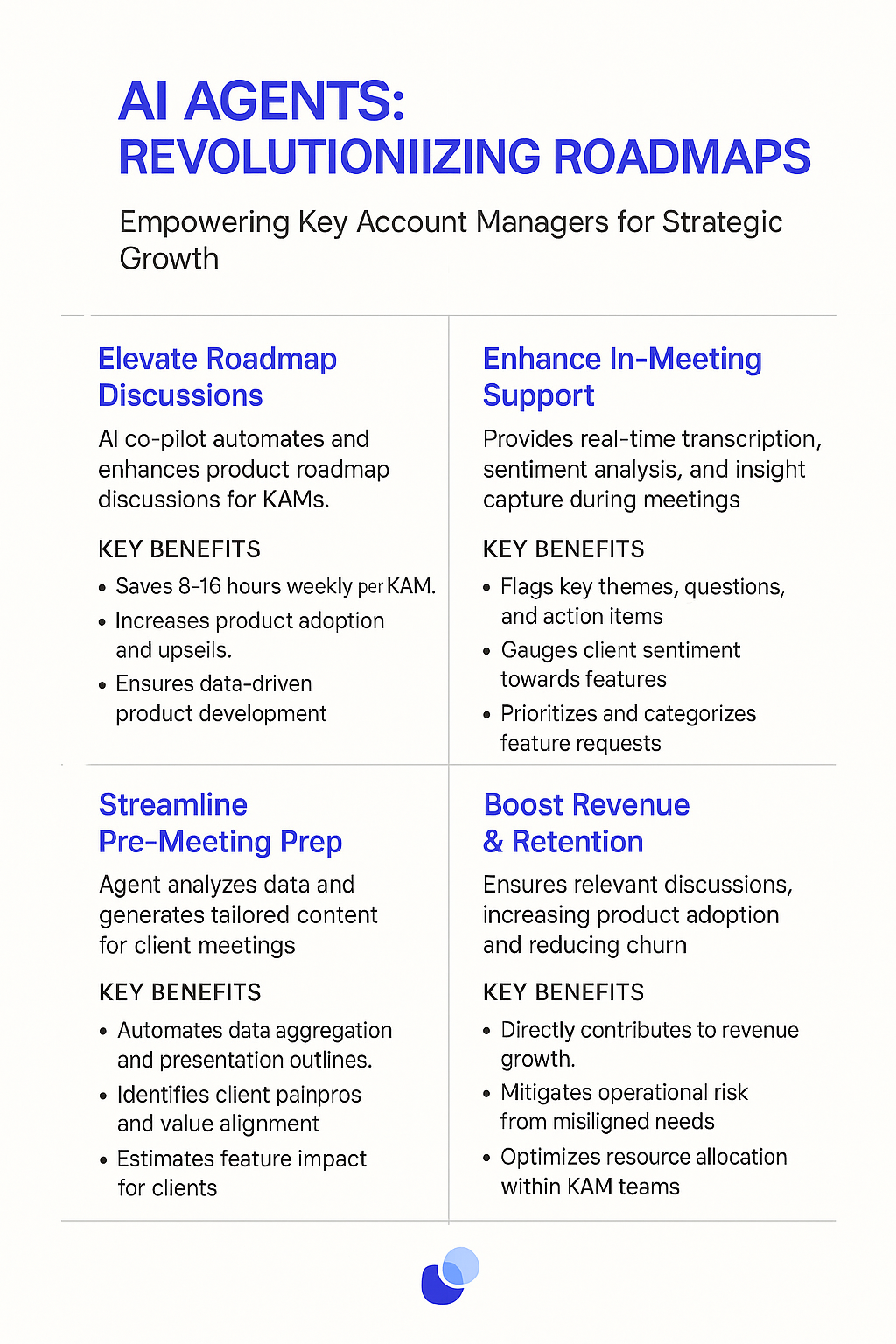 AI Agents: Revolutionizing Roadmaps infographic for key account managers showing product roadmap example benefits including streamlined pre-meeting prep, enhanced in-meeting support, elevated roadmap discussions, and boosted revenue retention