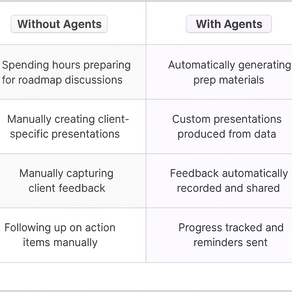 Product roadmap meeting comparison table - Without Agents vs With Agents showing manual preparation versus automated generation of custom presentations and feedback recording