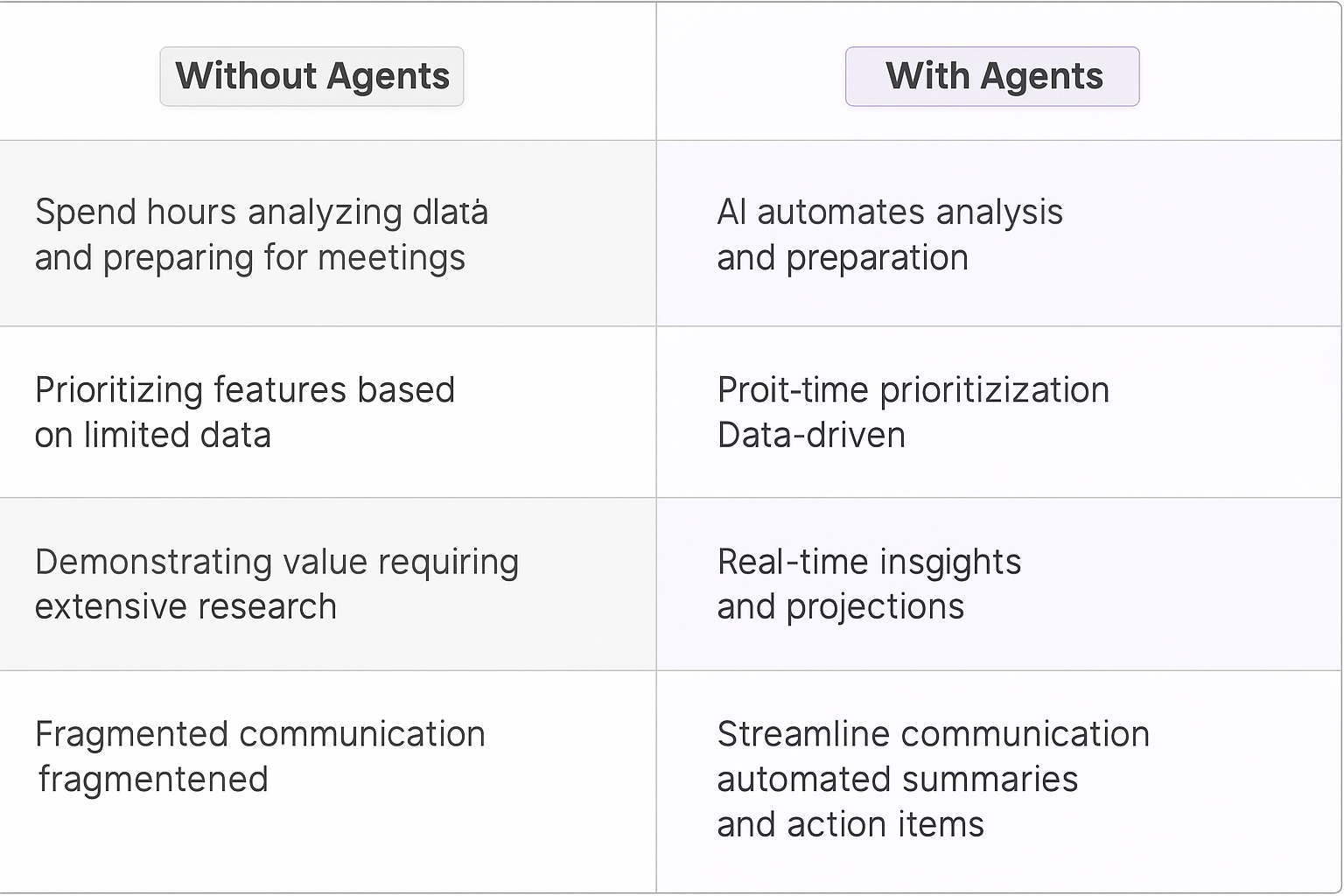 Product roadmap comparison table showing traditional manual data analysis versus AI agents with automated analysis, data-driven prioritization, real-time insights and streamlined communication