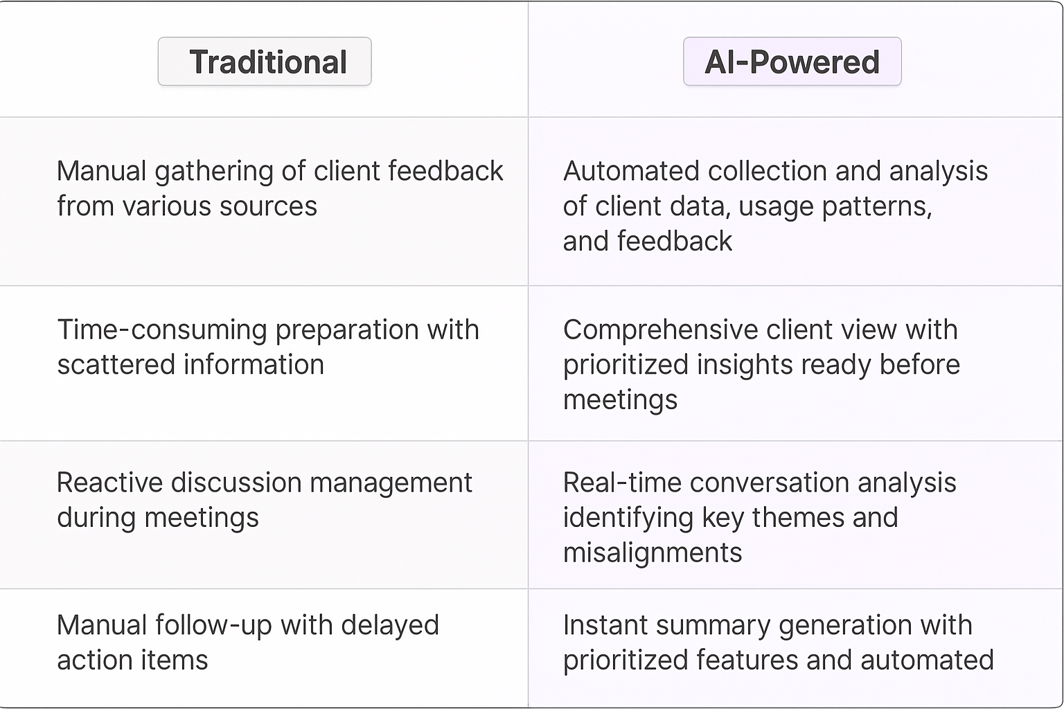 Traditional vs AI-powered product roadmap alignment comparison table showing manual client feedback gathering versus automated data collection and real-time conversation analysis for key account managers
