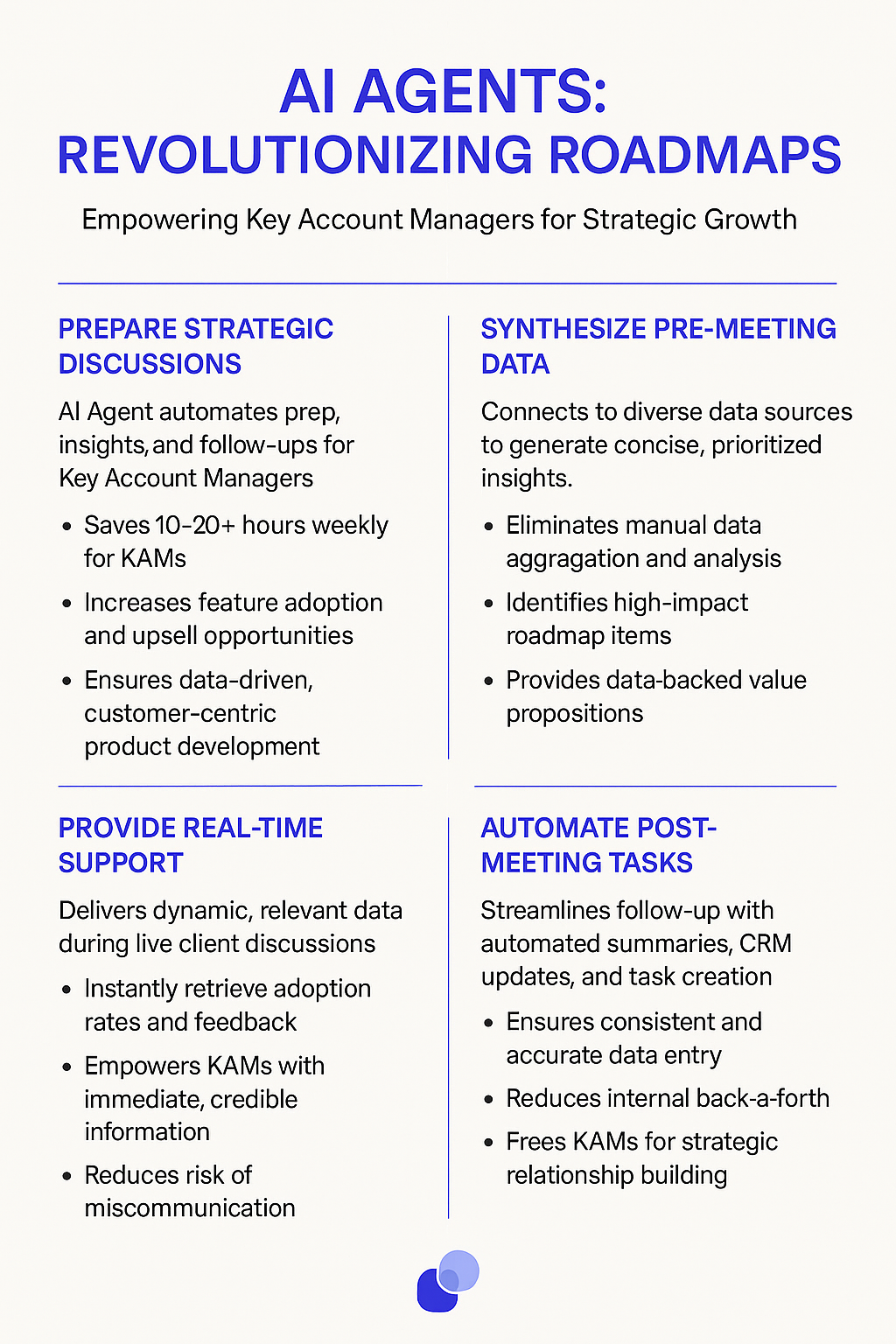 AI Agents Revolutionizing Roadmaps infographic showing how product roadmap discussion agents prepare strategic discussions, synthesize pre-meeting data, provide real-time support and automate post-meeting tasks for key account managers