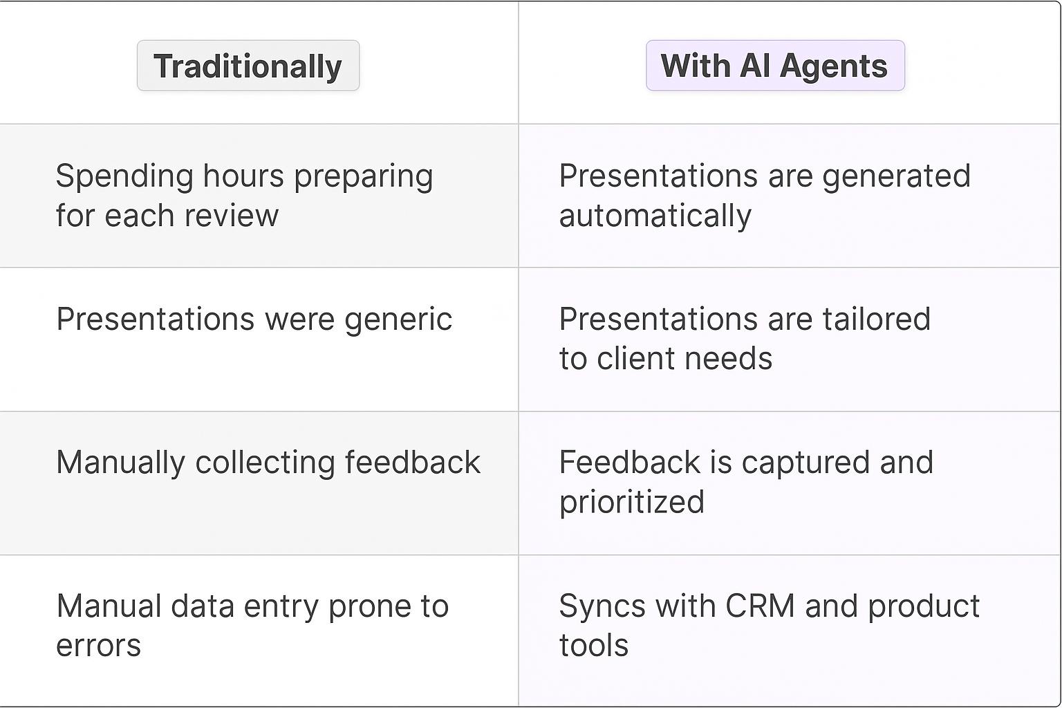 Traditional vs AI Agents comparison table for roadmap tools - showing benefits of automated presentation generation, tailored client needs, feedback capture and CRM integration