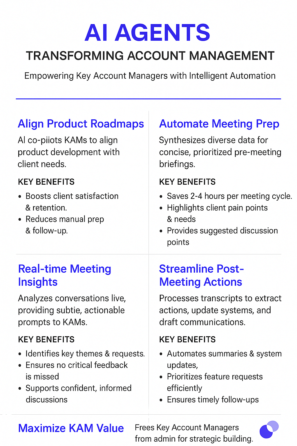 AI Agents Transforming Account Management infographic - comprehensive guide showing how product roadmap alignment automation empowers key account managers with intelligent meeting preparation, real-time insights, and streamlined follow-up actions