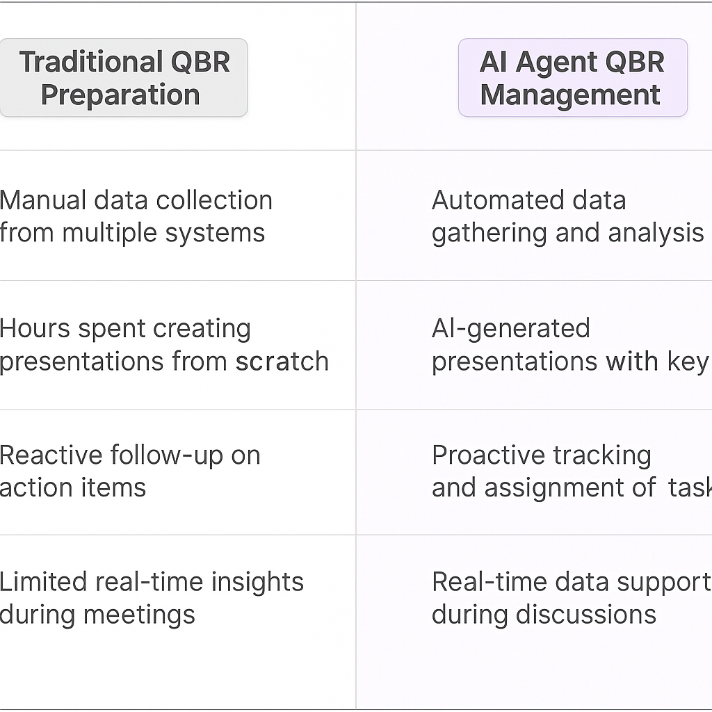 Traditional QBR Preparation vs AI Agent QBR Management comparison table showing automated data gathering, AI-generated presentations, proactive task tracking, and real-time insights