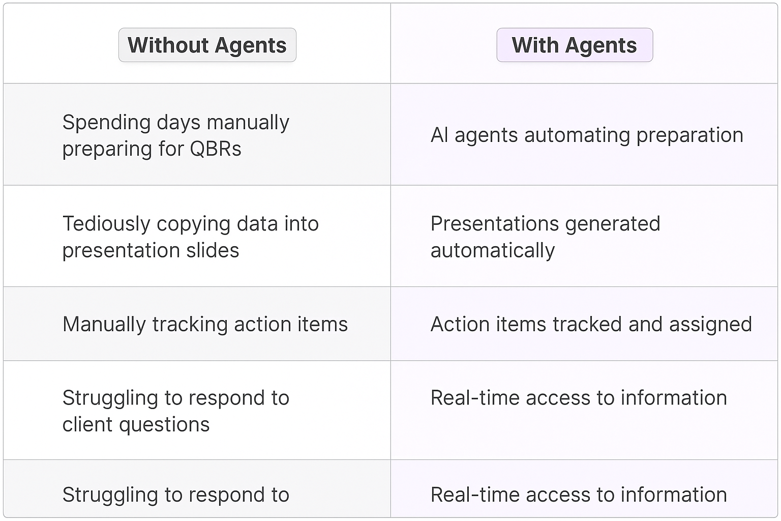 Traditional vs AI agent QBR preparation comparison table showing manual data collection versus automated AI-powered quarterly business review planning and action item tracking