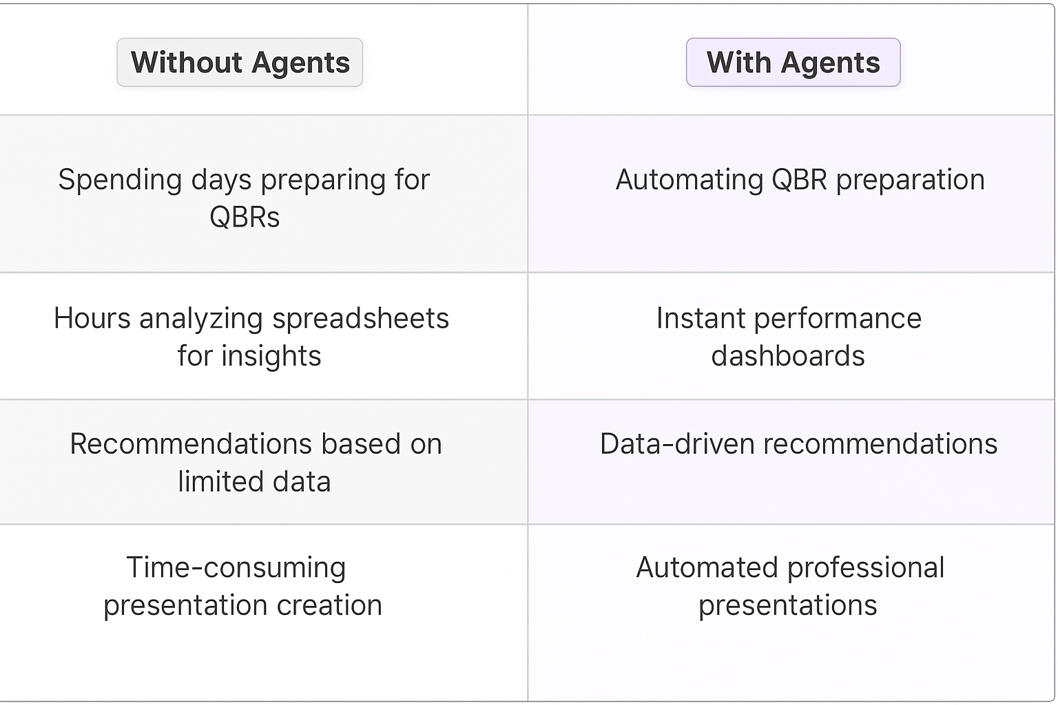 Traditional vs AI Agent QBR preparation comparison table showing benefits of automated quarterly business review processes for Key Account Managers