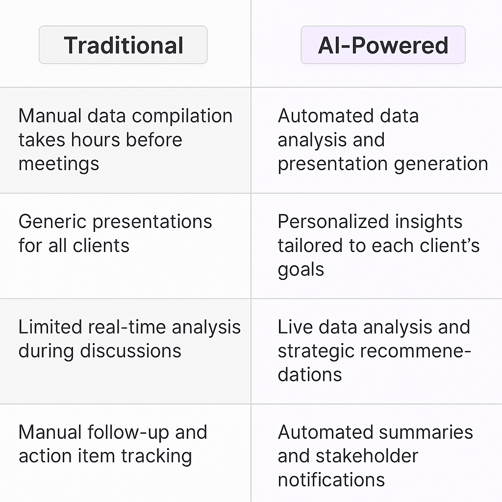 Traditional vs AI-Powered QBR comparison table - manual data compilation vs automated analysis, generic vs personalized presentations, limited vs real-time insights