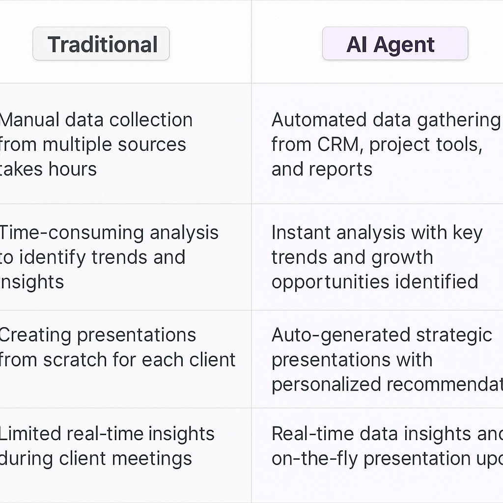 Traditional vs AI Agent comparison table for QBR meetings showing manual data collection versus automated data gathering from CRM and project tools with instant analysis and real-time insights