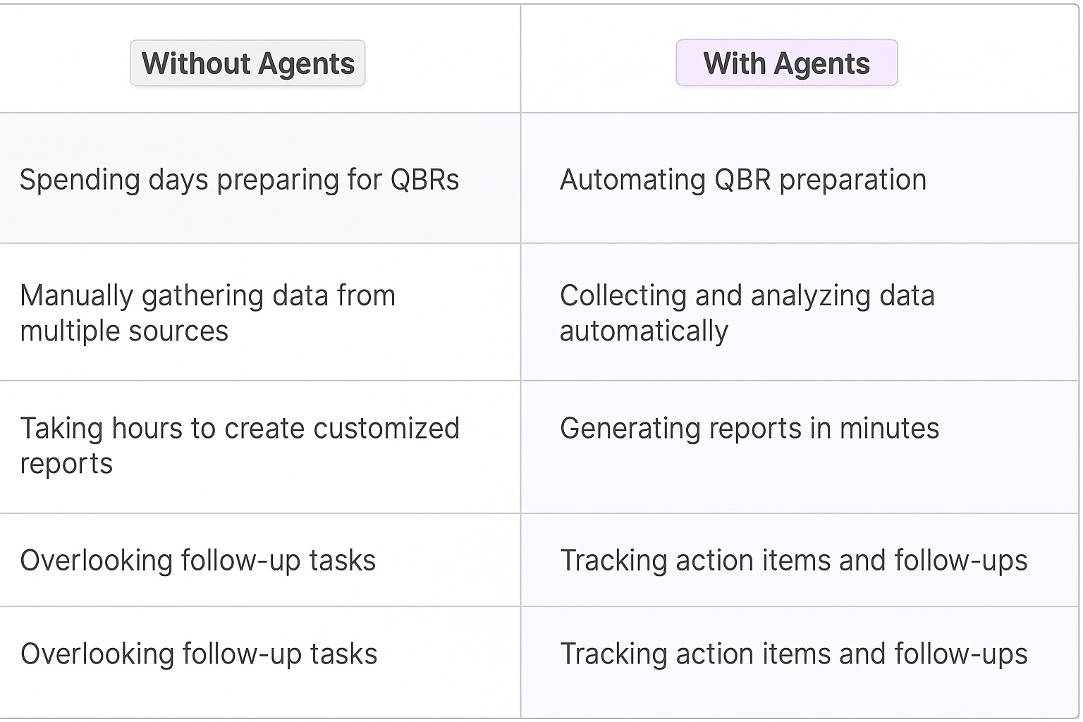 Traditional vs AI agent QBR planning comparison table showing benefits of automated quarterly business review preparation, data gathering, and follow-up tracking