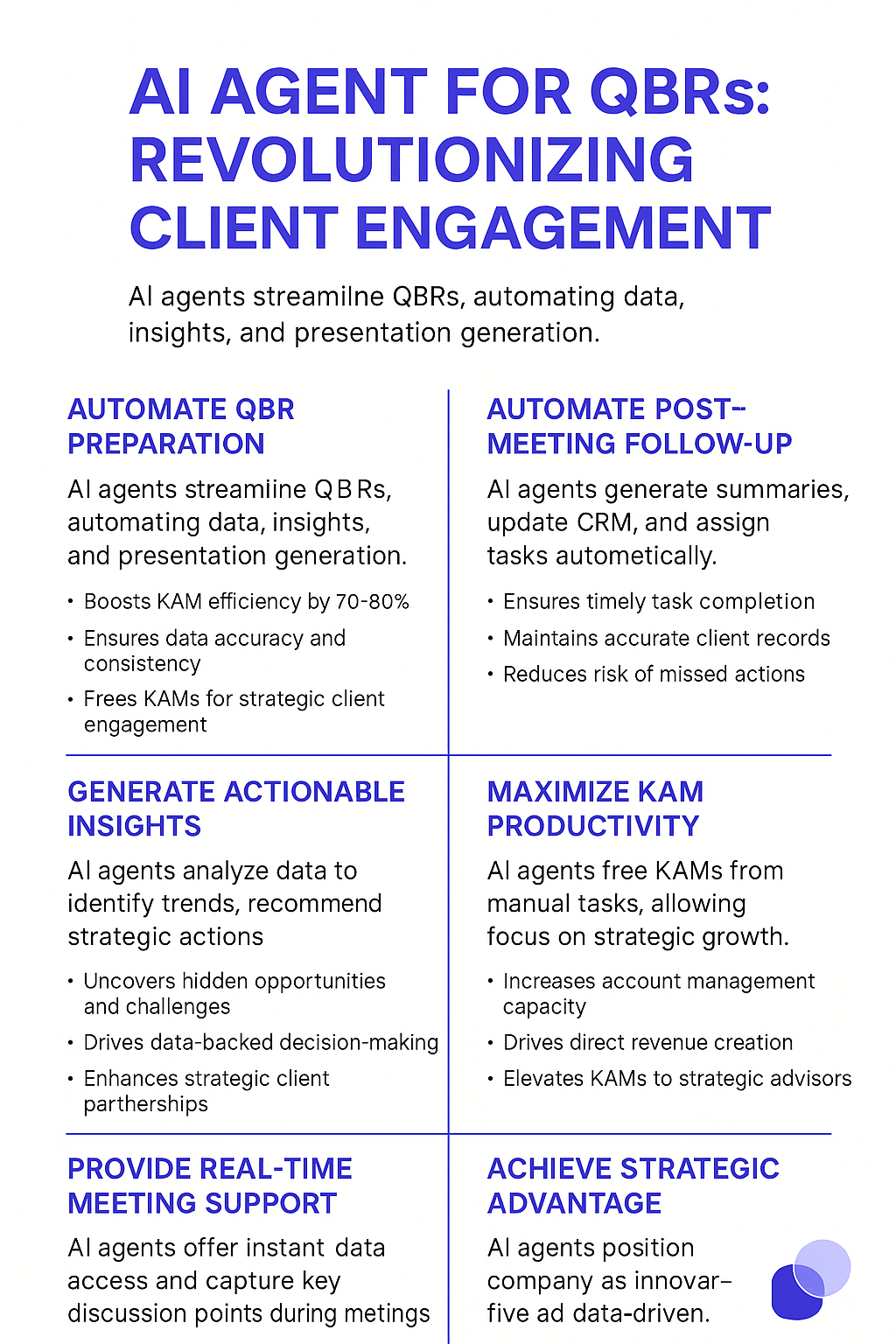AI Agent for QBRs infographic showing automated QBR preparation boosting KAM efficiency by 70-80% with actionable insights, real-time meeting support, and automated follow-up for strategic advantage