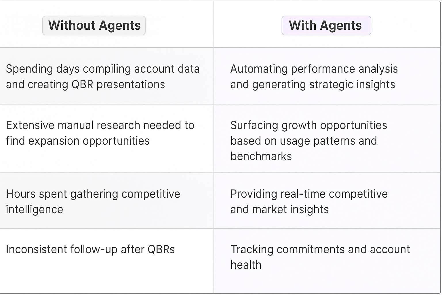 Traditional vs AI agent QBR meeting planning comparison table showing benefits of automation for Key Account Managers - Without Agents vs With Agents workflow differences