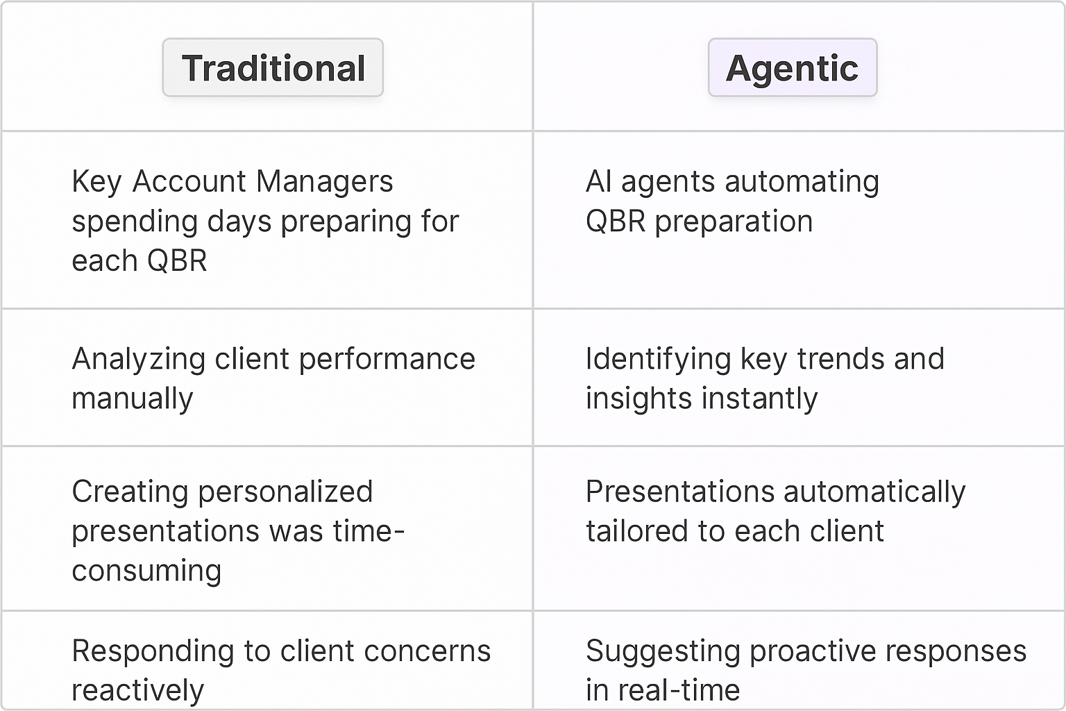 Traditional vs Agentic quarterly business review comparison table showing how AI agents automate QBR preparation, data analysis, presentation creation, and client response strategies for key account managers
