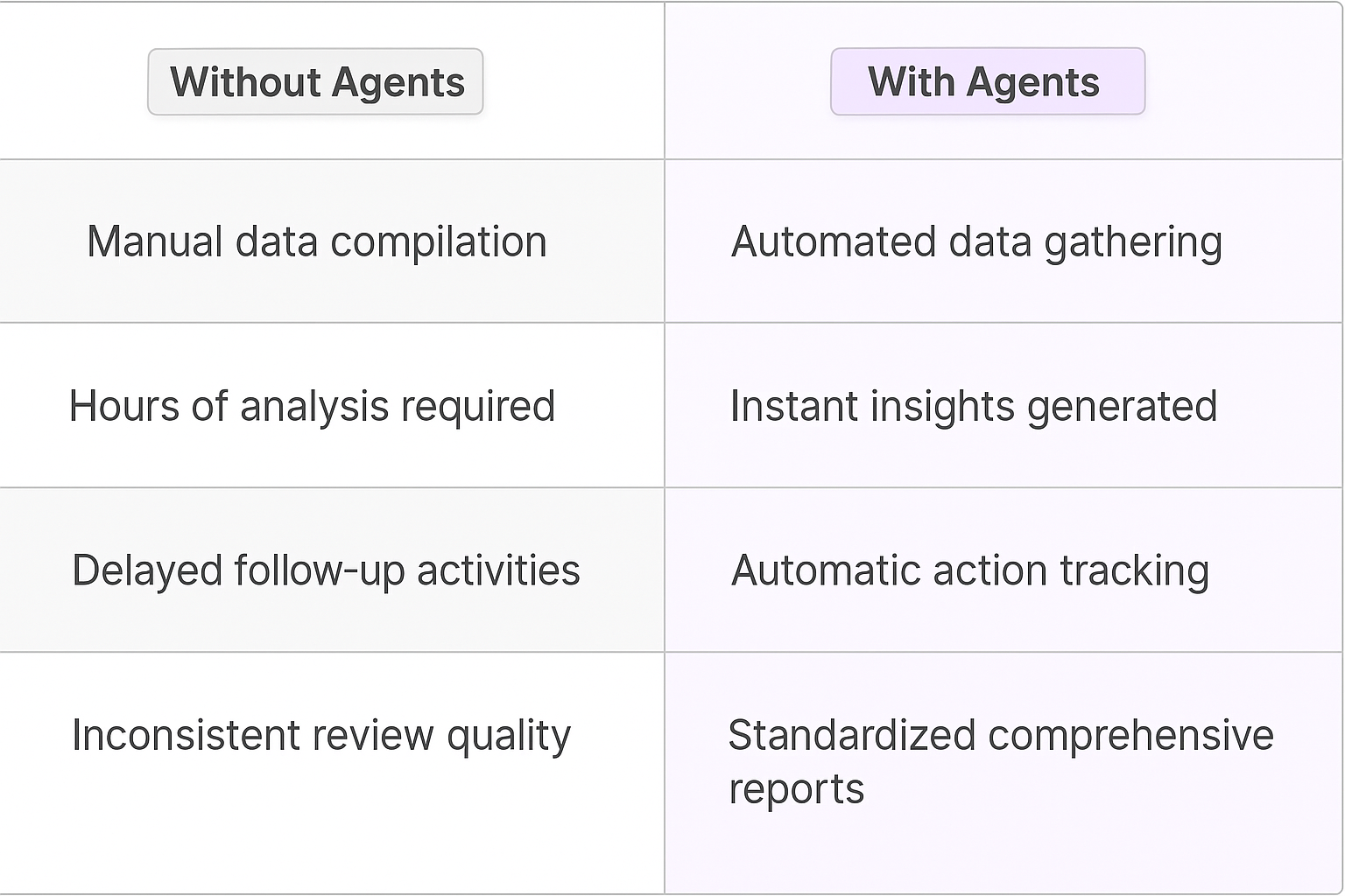 Traditional vs AI agent QBR meeting planning comparison table showing manual data compilation versus automated data gathering for key account managers