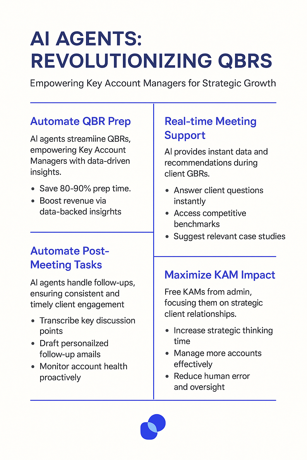 AI Agents Revolutionizing QBRs infographic for Key Account Managers showing automated QBR prep, real-time meeting support, post-meeting task automation, and maximized KAM impact benefits