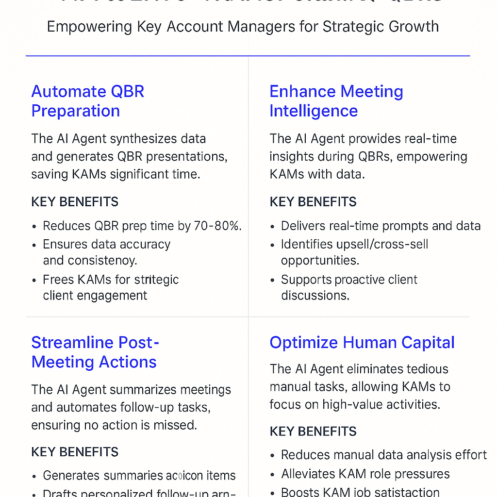 QBR Meeting Agent infographic showing four key benefits: automate preparation, enhance meeting intelligence, streamline follow-ups, and optimize human capital for key account managers