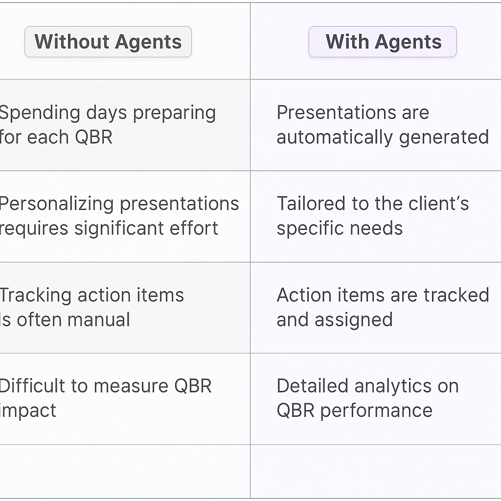 QBR comparison table: traditional manual preparation vs AI agent automation for quarterly business reviews