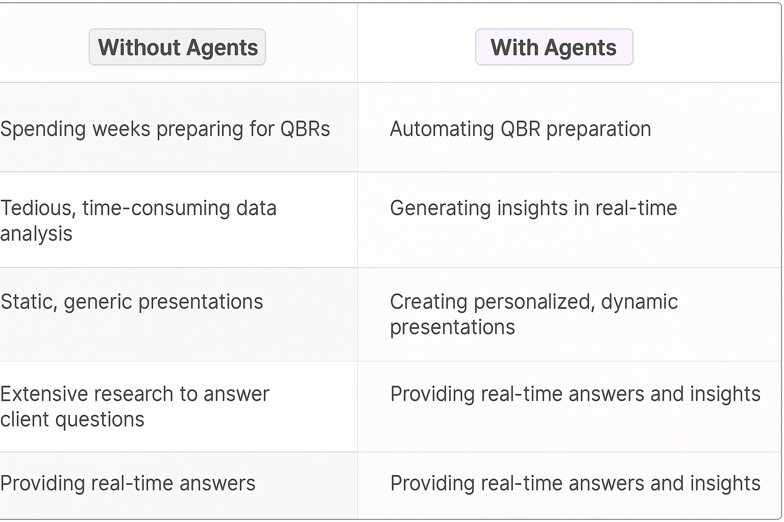 Traditional vs AI Agent QBR planning comparison table showing benefits of automated QBR preparation, real-time data analysis, personalized presentations, and instant client question responses for Key Account Managers