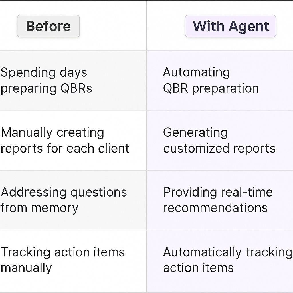 Traditional vs AI agent quarterly business review comparison table showing automated QBR preparation, customized reports, real-time recommendations, and automatic action item tracking