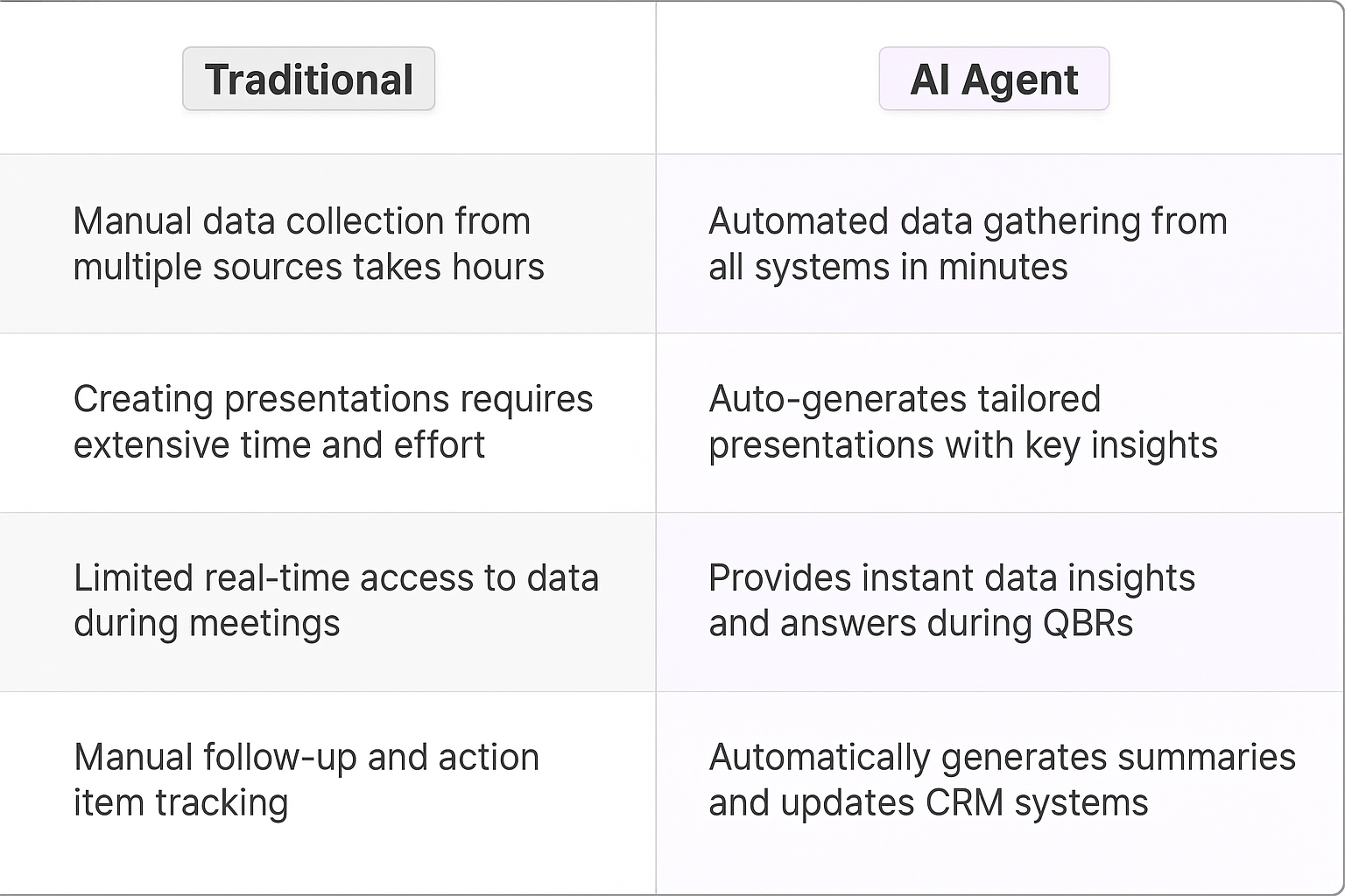 Traditional vs AI Agent comparison table showing QBR meeting automation benefits - manual data collection versus automated data gathering, presentation creation, real-time insights, and CRM system updates for quarterly business reviews