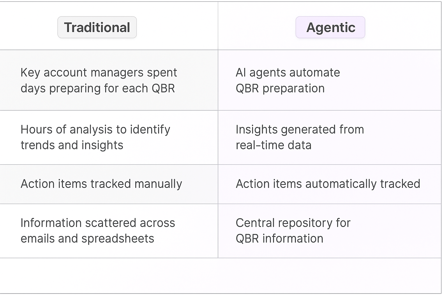 Traditional vs Agentic QBR planning comparison table - AI agents automate preparation, generate insights from real-time data, and track action items automatically