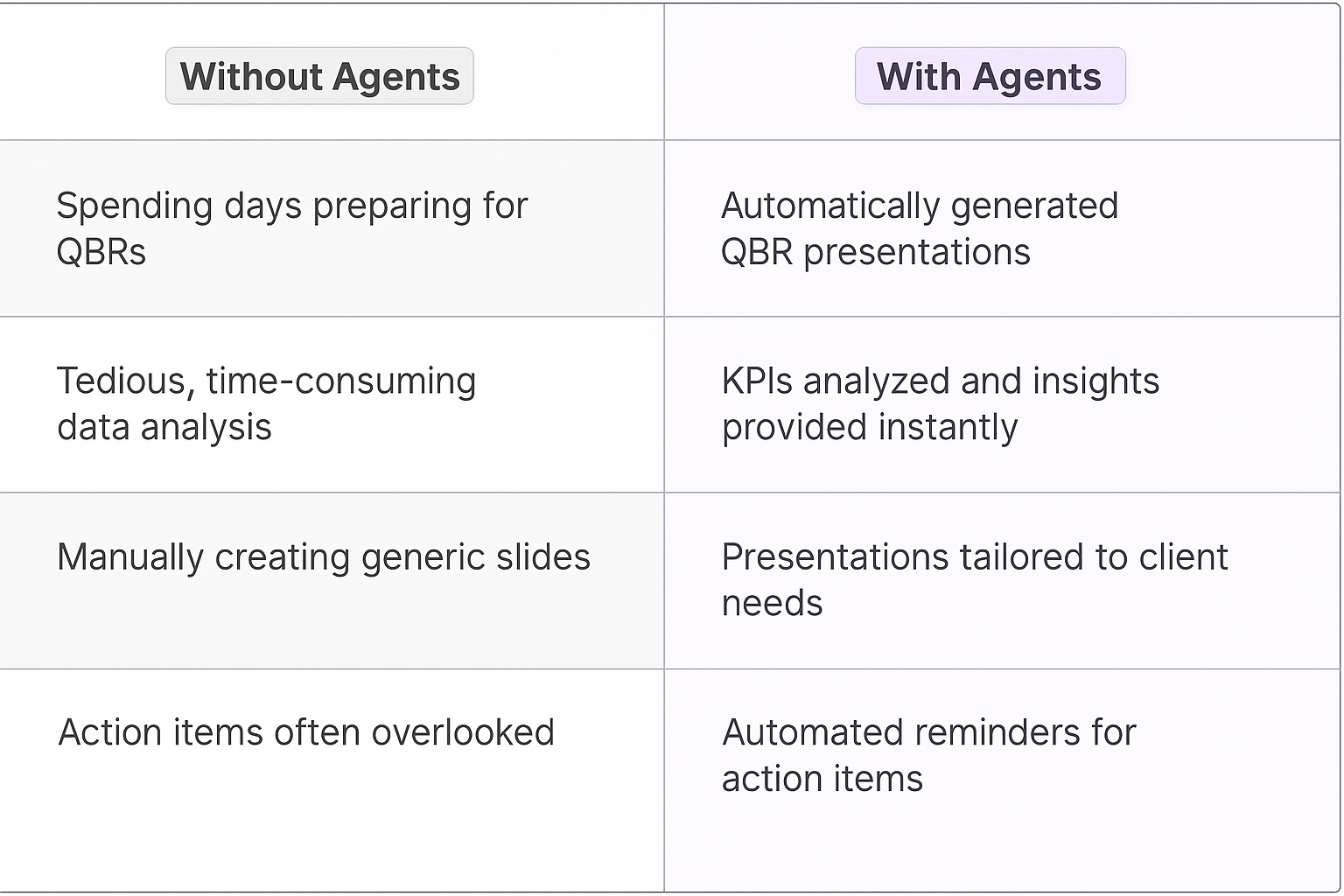 Traditional vs AI agent QBR planning comparison table showing benefits of automated quarterly business review preparation, KPI analysis, and action item tracking