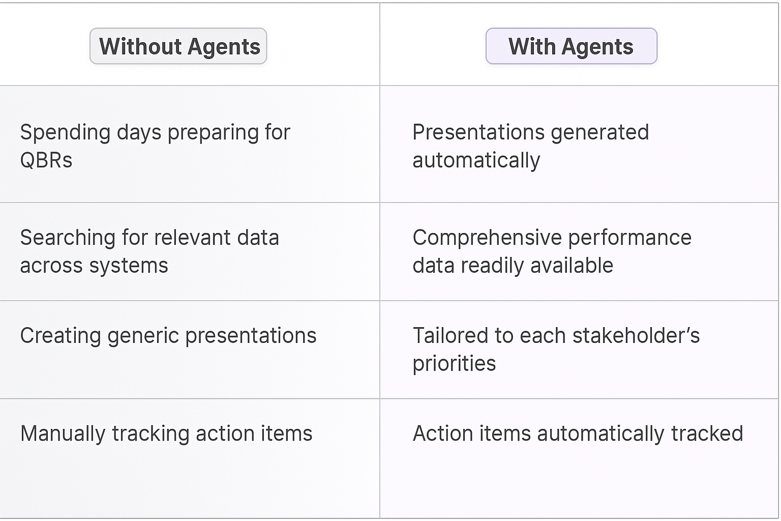 Traditional vs AI agent QBR preparation comparison table - manual data gathering vs automated presentations and action item tracking for quarterly business reviews