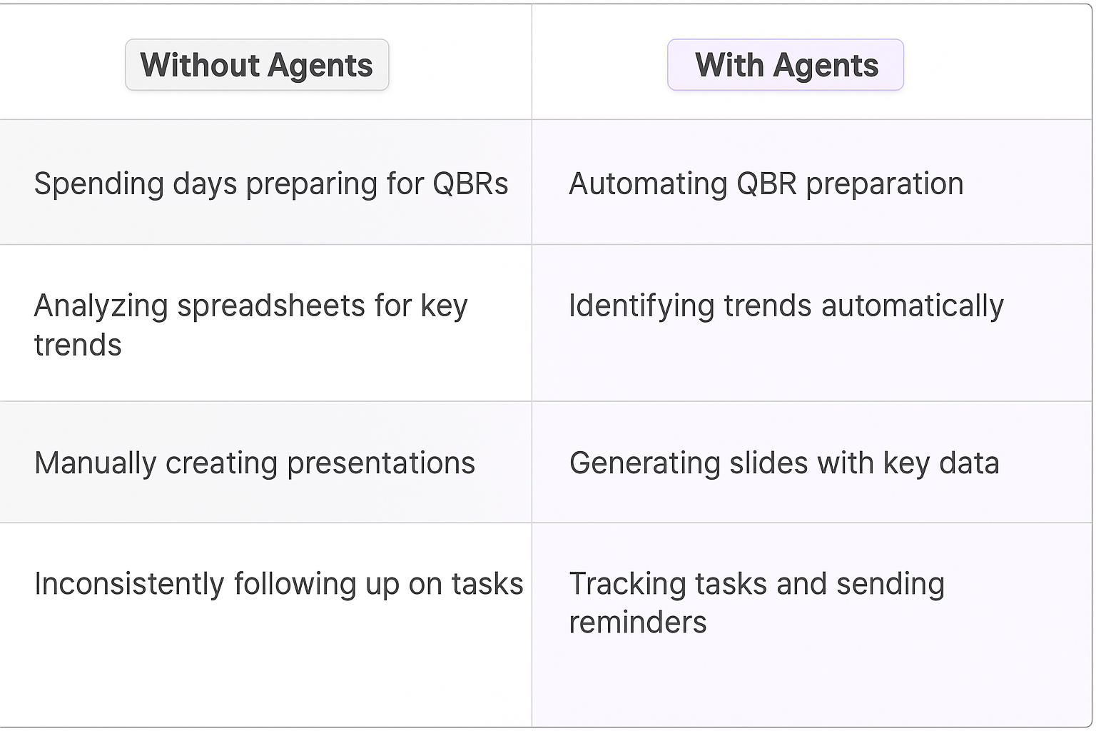 Traditional vs AI agent comparison table for QBR meeting preparation showing automation benefits and time savings for key account managers