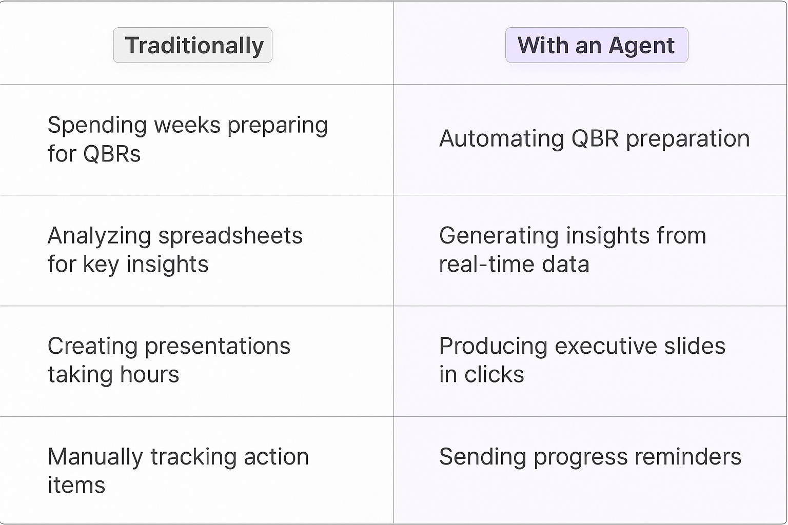 Traditional vs AI Agent QBR preparation comparison table showing manual work versus automated preparation, spreadsheet analysis versus real-time insights, and manual tracking versus automated reminders