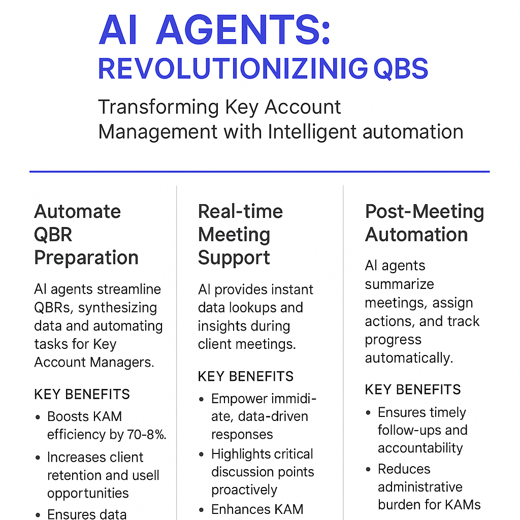 AI agents revolutionizing QBRs infographic showing automation benefits: 70-80% efficiency boost, increased client retention, real-time meeting support